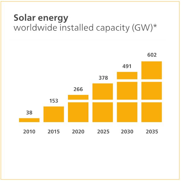 Devemos acreditar na Energia Solar ?